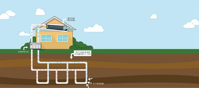 地源、水源、空氣源熱泵，怎么選？