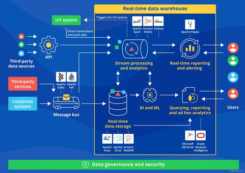 大數(shù)據(jù)處理架構(gòu)演進(jìn) 從Lambda、Kappa到流批一體與實(shí)時(shí)數(shù)倉